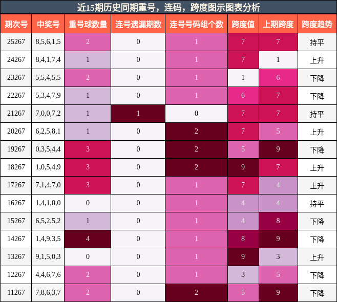 重号分析,连码分析,跨度分析