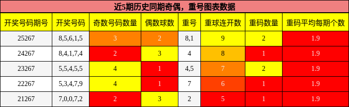 奇偶分析，重号分析