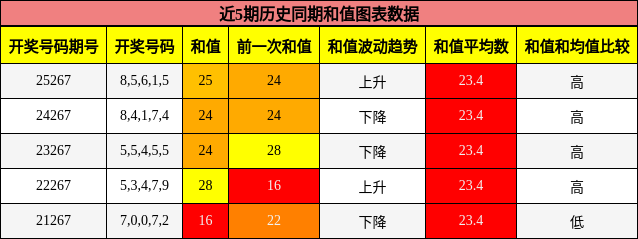 和值分析