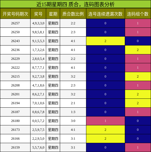 质合分析，连码分析