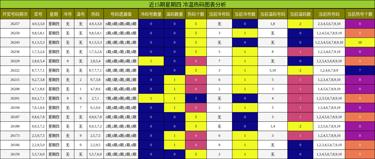 冷温热码分析