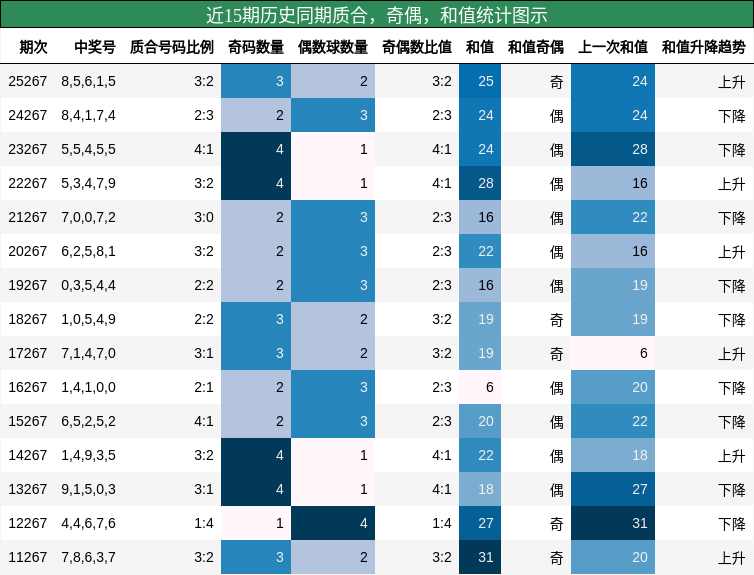 质合分析，奇偶分析，和值分析