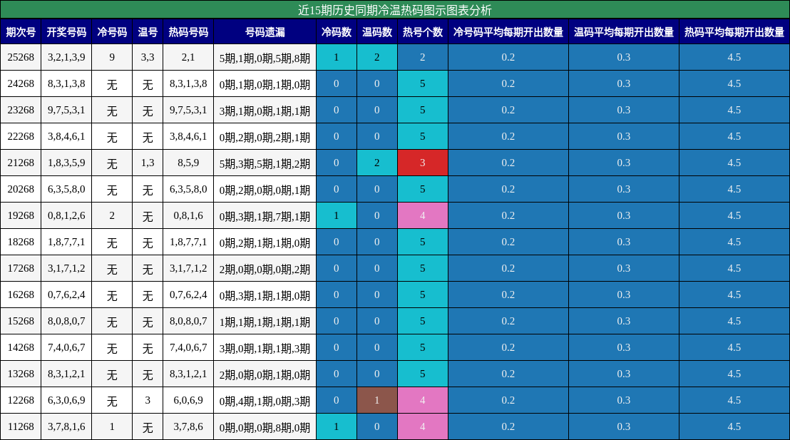 冷温热码分析