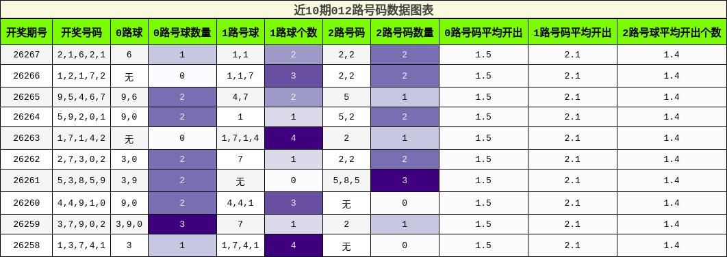 012路号码分析