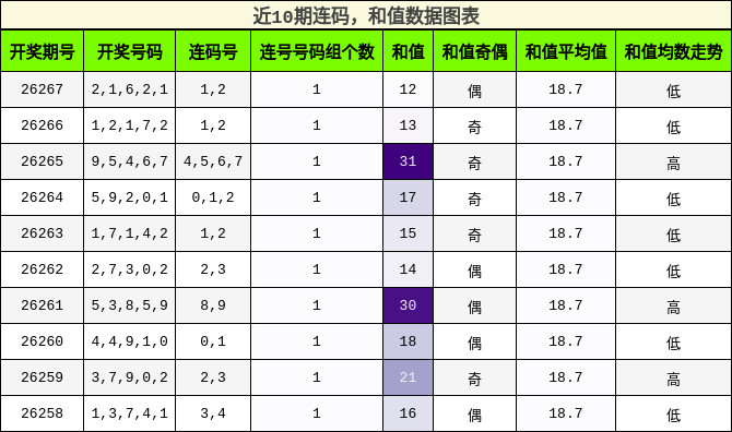 连码分析，和值分析