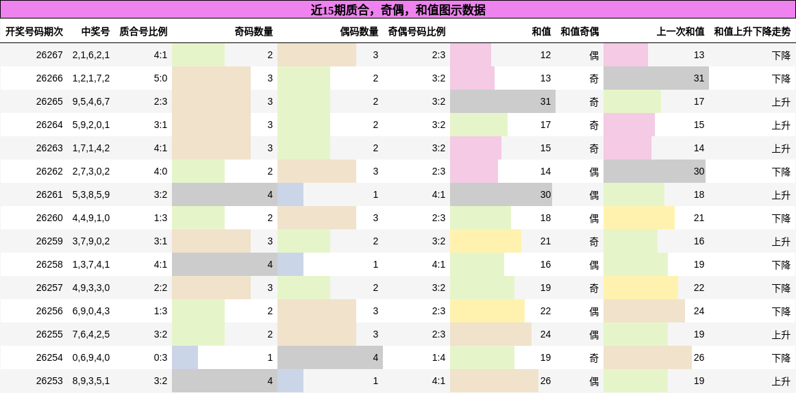 质合分析,奇偶分析,和值分析
