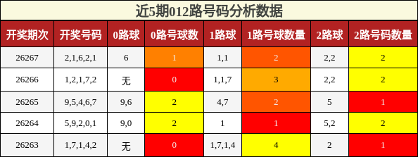 012路号码分析