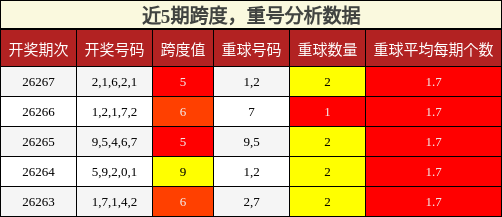 跨度分析,重号分析