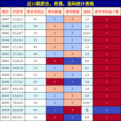 质合分析,奇偶分析,连码分析