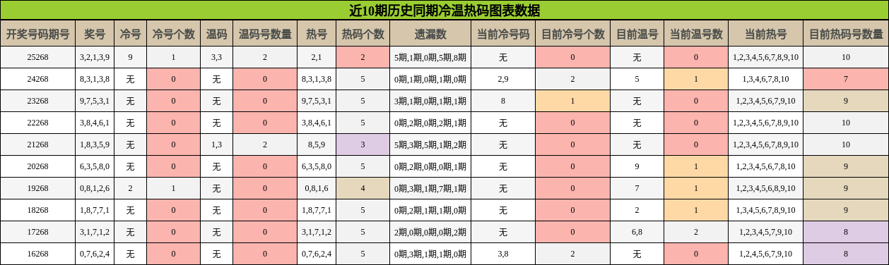 冷温热码分析