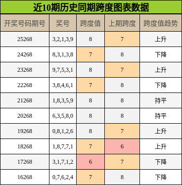 跨度分析
