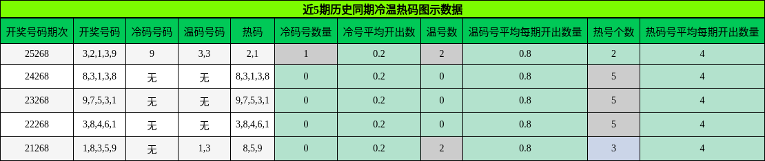 冷温热码分析