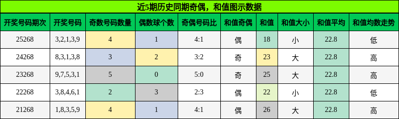 奇偶分析,和值分析