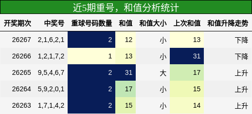 重号分析，和值分析