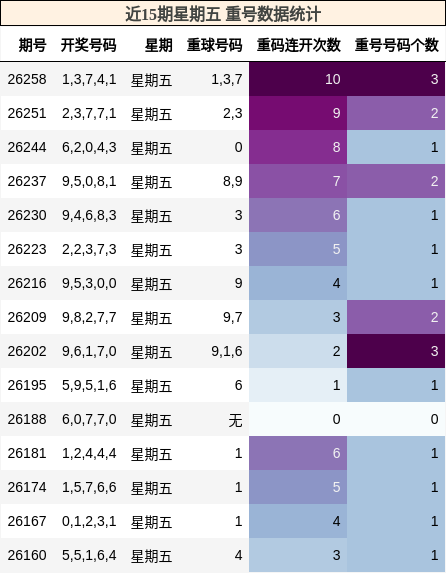 近15期星期五 重号数据统计