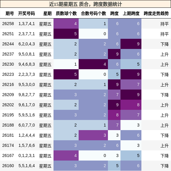 近15期星期五 质合，跨度数据统计