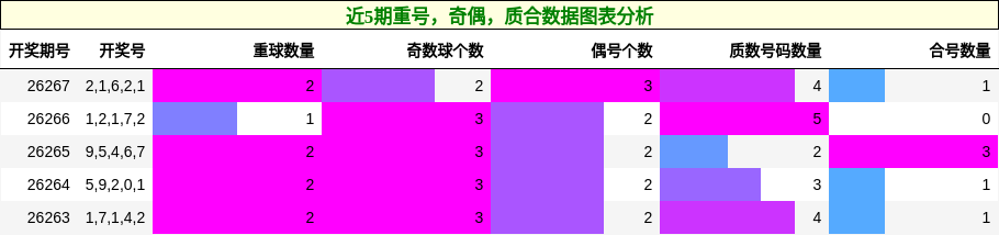 重号分析，奇偶分析，质合分析