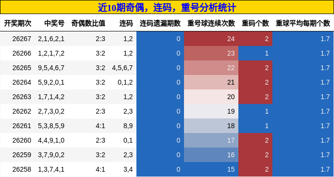 奇偶分析,连码分析,重号分析