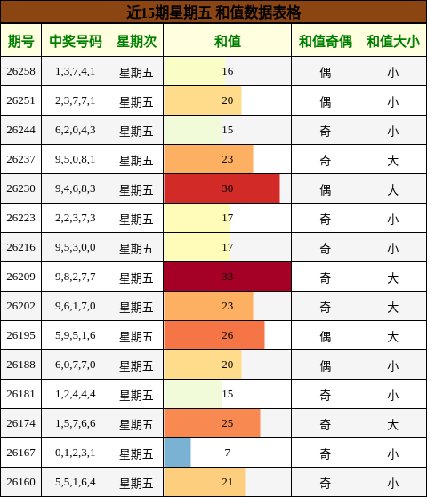 和值分析