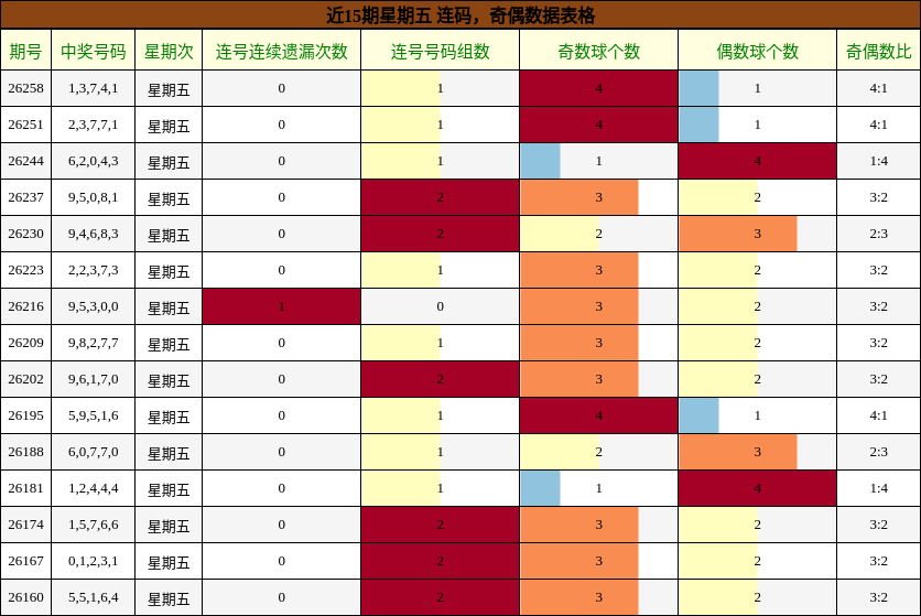 连码分析，奇偶分析
