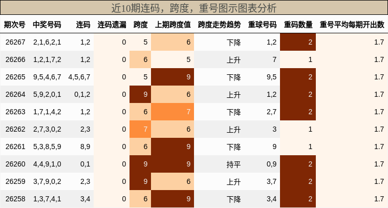 连码分析，跨度分析，重号分析