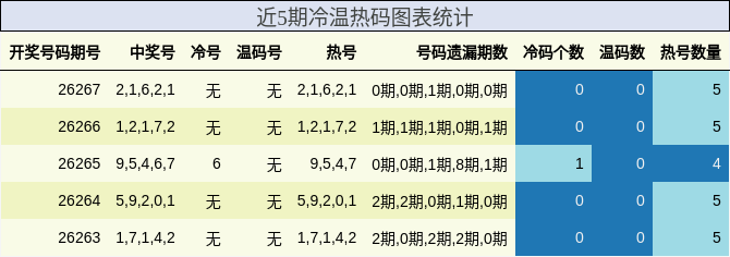 近5期冷温热码图表统计