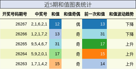 近5期和值图表统计