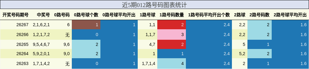 近5期012路号码图表统计
