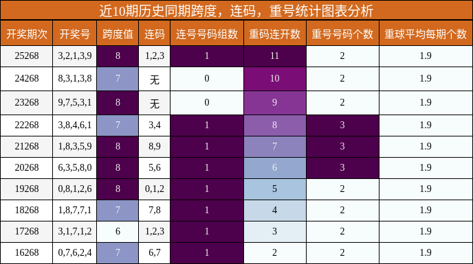 跨度分析,连码分析,重号分析