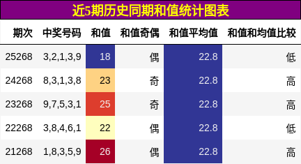 和值分析