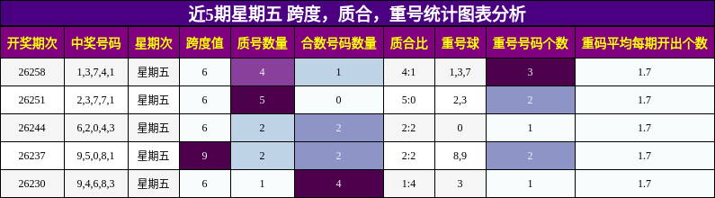 近5期星期五 跨度,质合,重号统计图表分析