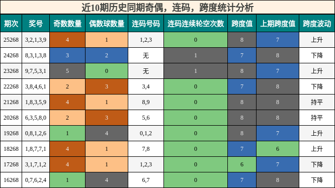 奇偶分析，连码分析，跨度分析