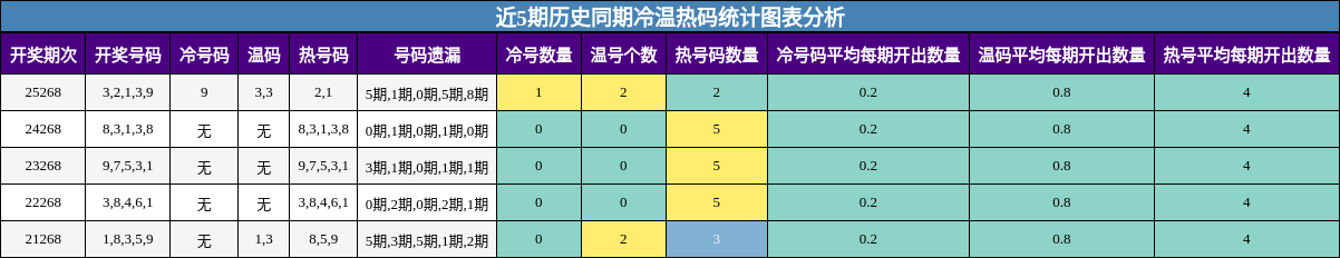 冷温热码分析