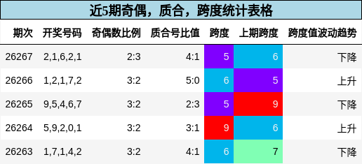 奇偶分析，质合分析，跨度分析