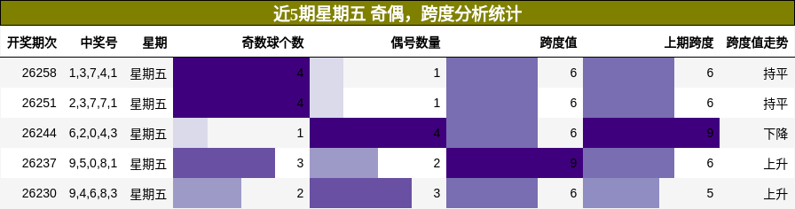 奇偶分析，跨度分析