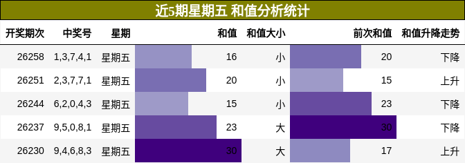 和值分析