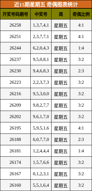 近15期星期五 奇偶图表统计