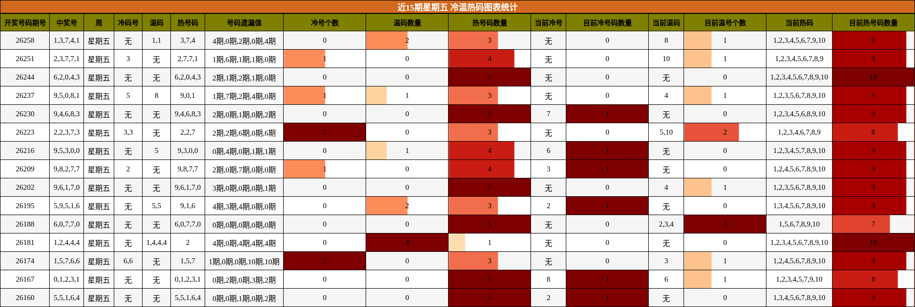 近15期星期五 冷温热码图表统计