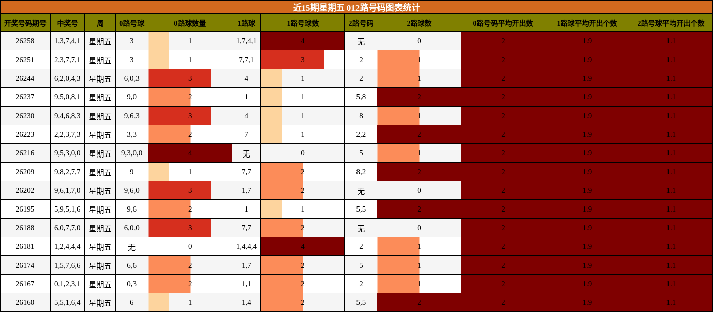 近15期星期五 012路号码图表统计