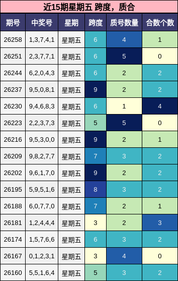 近15期星期五 跨度,质合分析