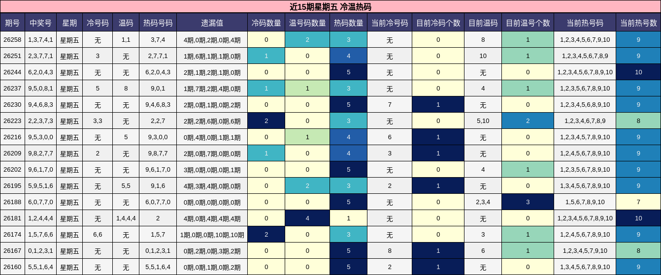 近15期星期五 冷温热码