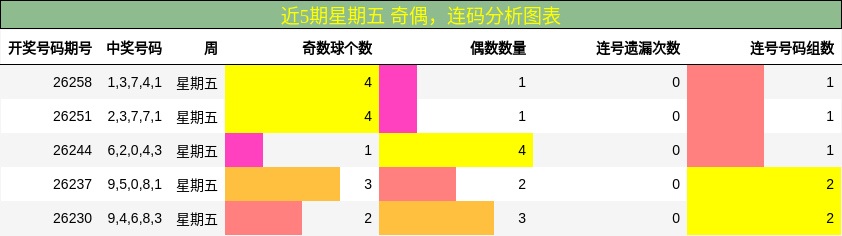 近5期星期五 奇偶，连码分析图表