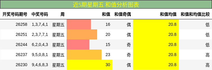 近5期星期五 和值分析图表