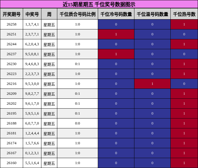 近15期星期五 千位奖号数据图示