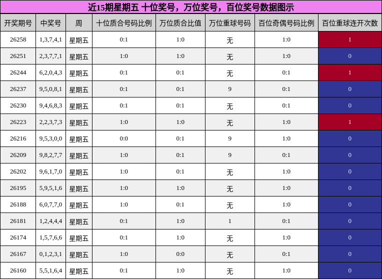 近15期星期五 十位奖号,万位奖号,百位奖号数据图示