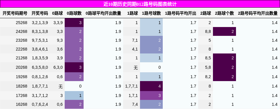 012路号码分析