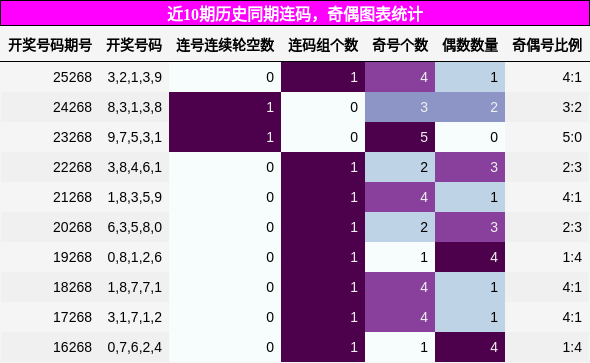 连码分析，奇偶分析