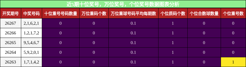 近5期万位奖号数据图表分析