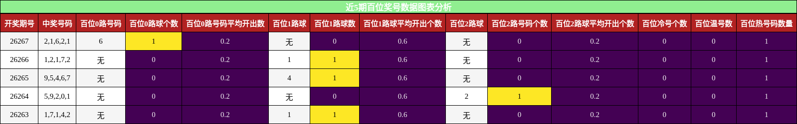 近5期百位奖号数据图表分析