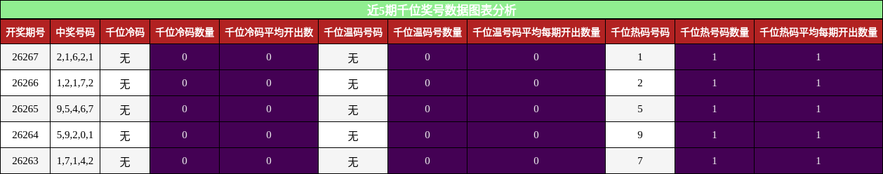 近5期千位奖号数据图表分析